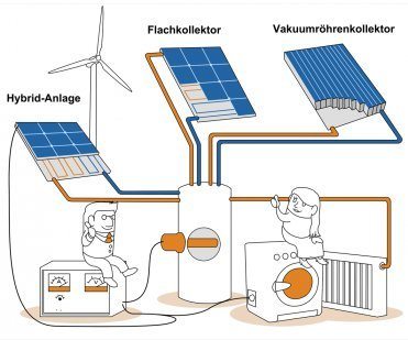 https://www.photovoltaik.info/wp-content/uploads/2016/11/solarthermieanlagen-typen.png.jpg
